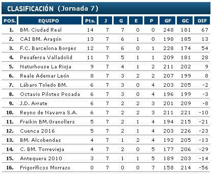 Liga Asobal, 7ª jornada: Partidos del fin de semana