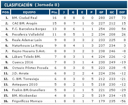 Liga Asobal, 8ª jornada: Ciudad Real y CAI sufren, pero ganan