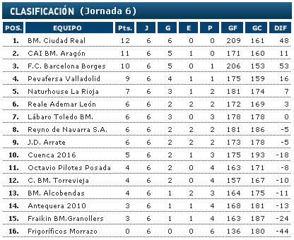 Liga Asobal, 6ª Jornada: Partidos del fin de semana