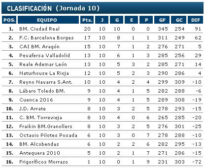 Liga Asobal, 10ª jornada: El Barça vence, pero el Ciudad Real es cada vez más campeón