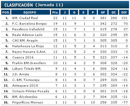 Liga Asobal, 11ª jornada: El CAI prolonga su cuesta abajo