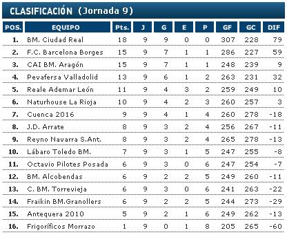 Liga Asobal, 9ª jornada: Ciudad Real derrota al CAI y consolida su liderato