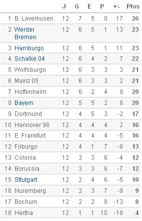 Bundesliga - Clasificación Jornada 12