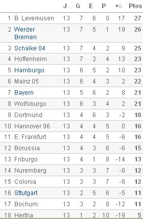 Bundesliga - Clasificación Jornada 13