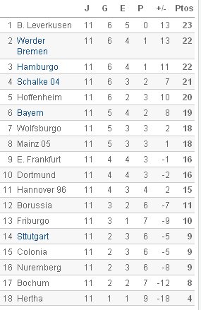 Bundesliga - Clasificación Jornada 11