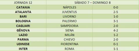 Calcio 2009/10: crónica de la jornada 12