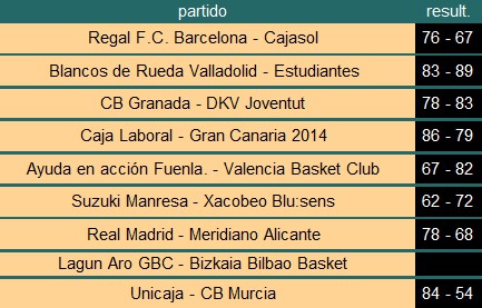 Liga ACB Jornada 6: el Real Madrid sigue líder y Unicaja y Estudiantes se estrenan
