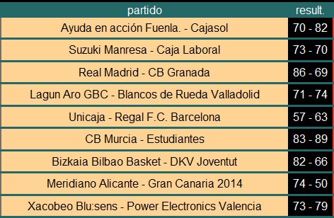 Liga ACB Jornada 10: el Real Madrid sigue invicto y Regal Barcelona y Valencia están a la estela