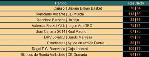 ACB Jornada 7, crónica y resultados: el Real Madrid sigue invicto y Barcelona y Valencia Basket le persiguen