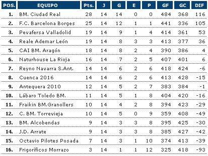 Liga Asobal, 14ª jornada: El Ciudad Real vence en su partido más duro de la temporada