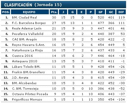 Liga Asobal, 15ª jornada: El Ciudad Real vuelve a sufrir, pero logra el pleno en la primera vuelta