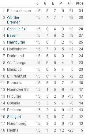 Bundesliga - Clasificación Jornada 15