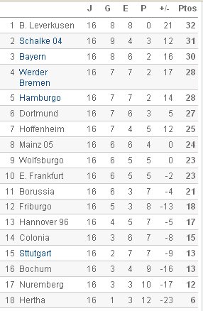Bundesliga - Clasificación Jornada 16