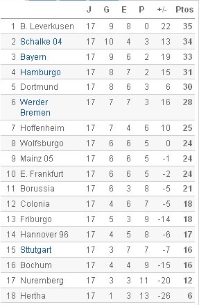 Bundesliga - Clasificación Jornada 17