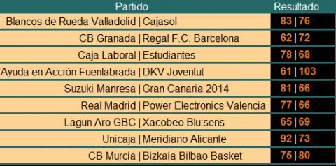 Liga ACB, resultados y crónica de la Jornada 11: Real Madrid y Barcelona no aflojan y CB Murcia se descuelga