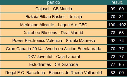Liga ACB Jornada 12: el Xacobeo acaba con la imbatibilidad de Real Madrid y deja líder al Barcelona
