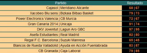 Liga ACB Jornada 15: el Barcelona suma otra victoria y DKV Joventut y Cajasol ponen rumbo a la Copa del Rey