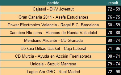 Liga ACB Jornada 19: Valencia para al intratable Barcelona y Caja Laboral y Real Madrid lo aprovechan