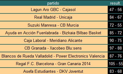 Liga ACB Jornada 20: crónica y resultados de una jornada en la que Barcelona, Caja Laboral y R. Madrid no aflojan