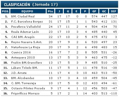 Liga Asobal, jornada 17: Ciudad Real y Barcelona se quedan solos