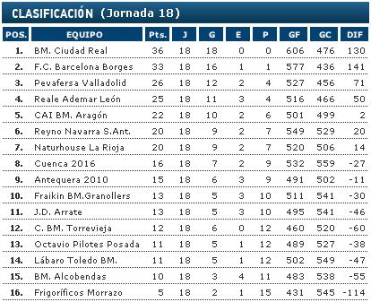 Liga Asobal, jornada 18: Ciudad Real sufre pero vence al San Antonio