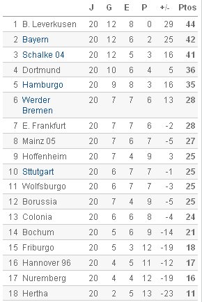 Bundesliga - Clasificación Jornada 20