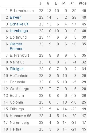 Bundesliga - Clasificación Jornada 23