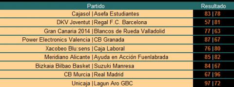 Liga ACB Jornada 21: crónica y resultados con Barcelona, Caja Laboral y Real Madrid que no bajan el ritmo