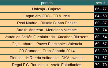 Liga ACB Jornada 22: el Barça no afloja, Caja Laboral le sigue y Real Madrid se descuelga al perder con Bilbao Basket