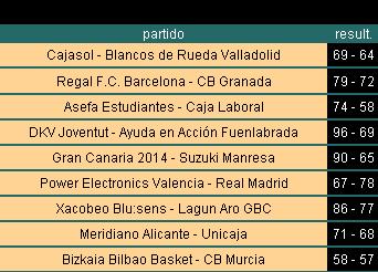 Liga ACB Jornada 25: Barça sigue líder, Real Madrid es 2º tras la derrota de Caja Laboral y polémica en el Bilbao-CB Murcia