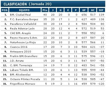 Liga Asobal, jornada 20: Ciudad Real se pasea, mientras el Valladolid se consolida en la tercera plaza