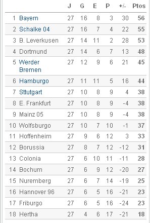 Bundesliga - Clasificación Jornada 27