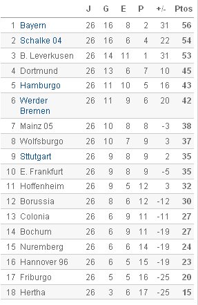 Bundesliga - Clasificación Jornada 26