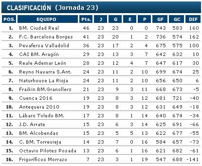 Liga Asobal, jornada 23: El Ciudad Real deja el título casi sentenciado