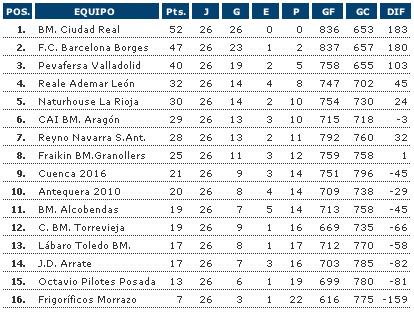 Liga Asobal, jornada 26: El descenso queda casi decidido a falta de 4 jornadas