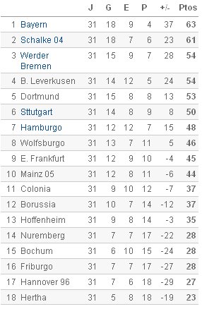 Bundesliga - Clasificación Jornada 31