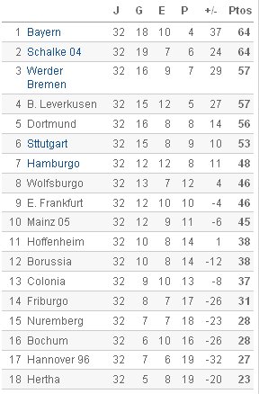 Bundesliga - Clasificación Jornada 32