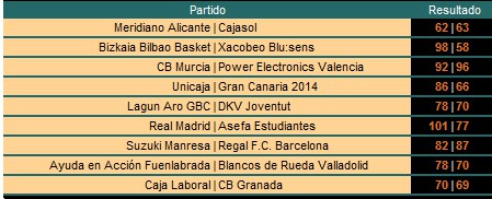 Liga ACB Jornada 28: resultados de una semana en la que ganaron los seis primeros clasificados