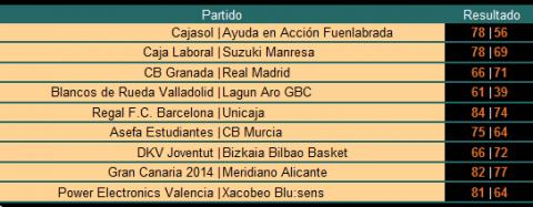 Liga ACB Jornada 31: Regal Barcelona, campeón de la regular y Caja Laboral y Real Madrid lucharán por el 2º puesto