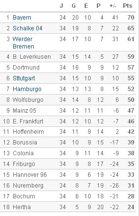 Bundesliga - Clasificación Jornada 34
