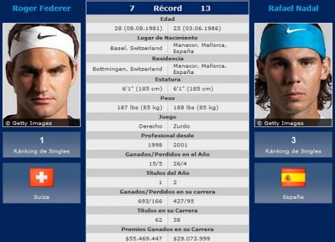Masters de Madrid 2010: previa, horario y retransmisión de la gran final entre Roger Federer y Rafael Nadal