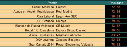 Liga ACB Jornada 33: Caja Laboral se asegura la segunda plaza y sólo quedan por decidir los cruces de play off