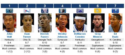 Draft NBA 2010: así están las predicciones y estos son John Wall, Evan Turner y Derrick Favors, principales favoritos