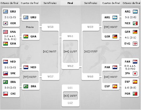 Mundial de Sudáfrica: así se presentan los cuartos de final