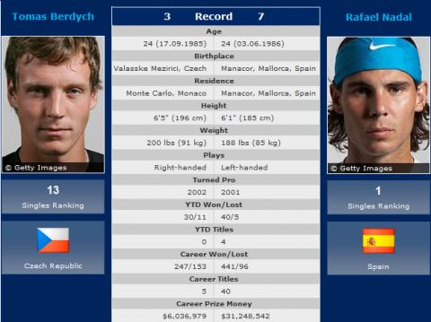Wimbledon 2010: previa, horario y retransmisión de la final entre Rafa Nadal y Tomas Berdych