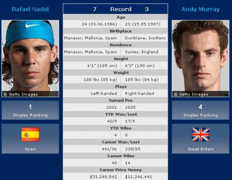 Wimbledon 2010: orden de juego, horarios y previa de las semifinales Djokovic-Berdych y Nadal-Murray