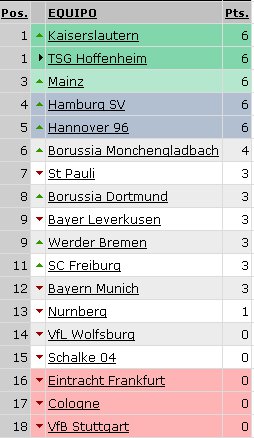Bundesliga - Clasificación Jornada 2