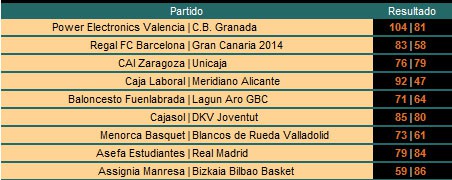 Liga ACB Jornada 1: Caja Laboral, Bilbao Basket, Regal Barcelona y Power Electronics Valencia arrolland en el debut