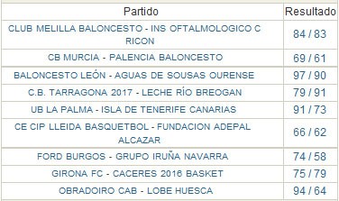 Adecco LEB Oro Jornada 3: Obradoiro, León y Cáceres siguen invictos