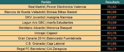 Liga ACB Jornada 4: el Real Madrid se queda líder en solitario tras las derrotas de Regal Barcelona y Fuenlabrada